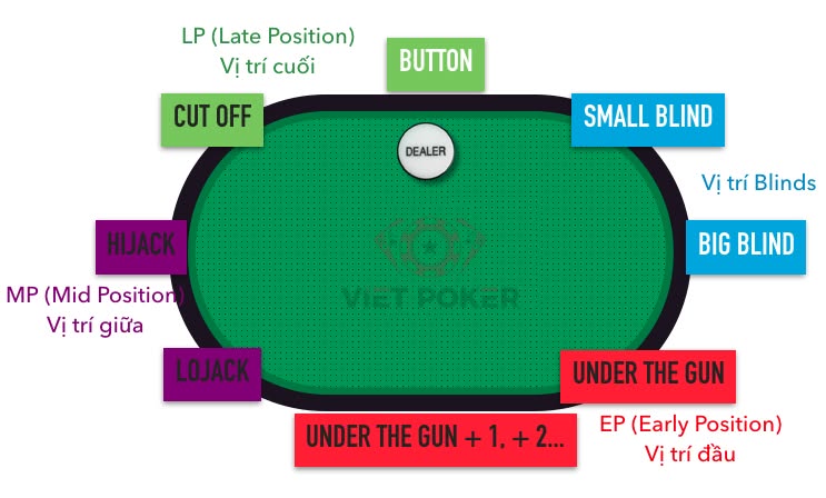 Vai trò các vị trí trong poker